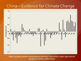 Mean growing season temperature anomaly from seven major agricultural
centers in China (1952-2004)
-1.5
-1.0
-0.5
0.0
0.5
1.0
1.5
1
9
5
2
1
9
5
4
1
9
5
6
1
9
5
8
1
9
6
0
1
9
6
2
1
9
6
4
1
9
6
6
1
9
6
8
1
9
7
0
1
9
7
2
1
9
7
4
1
9
7
6
1
9
7
8
1
9
8
0
1
9
8
2
1
9
8
4
1
9
8
6
1
9
8
8
1
9
9
0
1
9
9
2
1
9
9
4
1
9
9
6
1
9
9
8
2
0
0
0
2
0
0
2
2
0
0
4
Δ
Temperature
(°C)
 