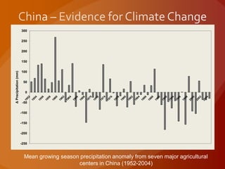 Mean growing season precipitation anomaly from seven major agricultural
centers in China (1952-2004)
-250
-200
-150
-100
-50
0
50
100
150
200
250
300
1
9
5
2
1
9
5
4
1
9
5
6
1
9
5
8
1
9
6
0
1
9
6
2
1
9
6
4
1
9
6
6
1
9
6
8
1
9
7
0
1
9
7
2
1
9
7
4
1
9
7
6
1
9
7
8
1
9
8
0
1
9
8
2
1
9
8
4
1
9
8
6
1
9
8
8
1
9
9
0
1
9
9
2
1
9
9
4
1
9
9
6
1
9
9
8
2
0
0
0
2
0
0
2
2
0
0
4
Δ
Precipitation
(mm)
 