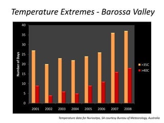 Temperature Extremes - Barossa Valley
Temperature data for Nuriootpa, SA courtesy Bureau of Meteorology, Australia
0
5
10
15
20
25
30
35
40
2001 2002 2003 2004 2005 2006 2007 2008
Number
of
Days
>35C
>40C
 