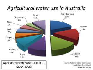 Agricultural water use in Australia
Dairy Farming
19%
Pastures
16%
Cotton
15%
Sugar
10%
Grains
9%
Grapes
6%
Fruit
5%
Rice
5%
Vegetables
4%
Other
11%
Agricultural water use: 14,000 GL
(2004-2005)
Source: National Water Commission
Australian Government
www.nwc.gov.au
 