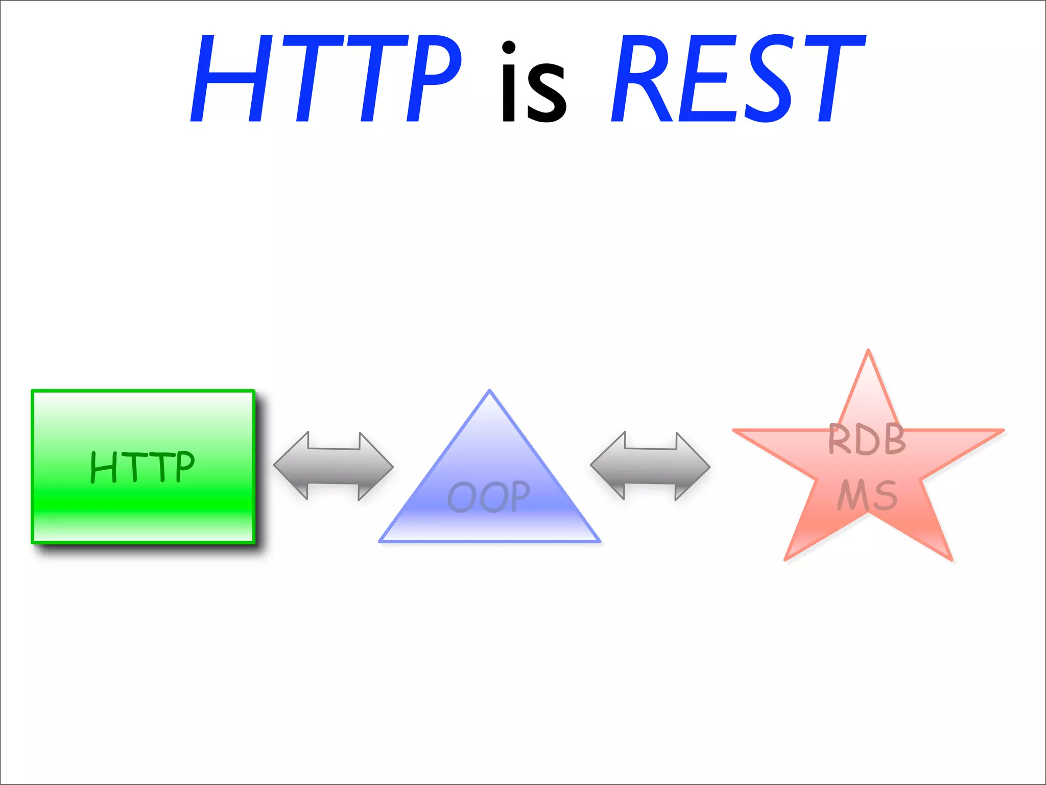 Resource Oriented Architectures