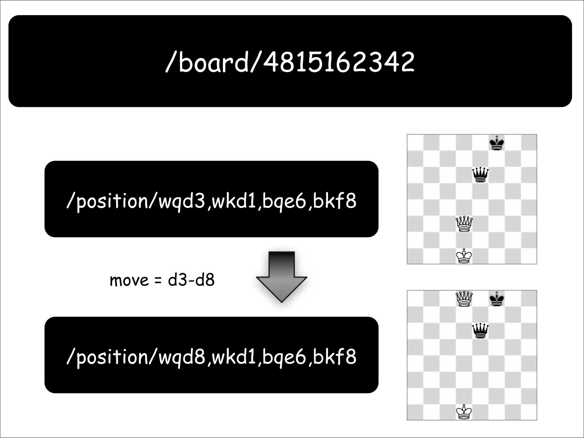 Resource Oriented Architectures
