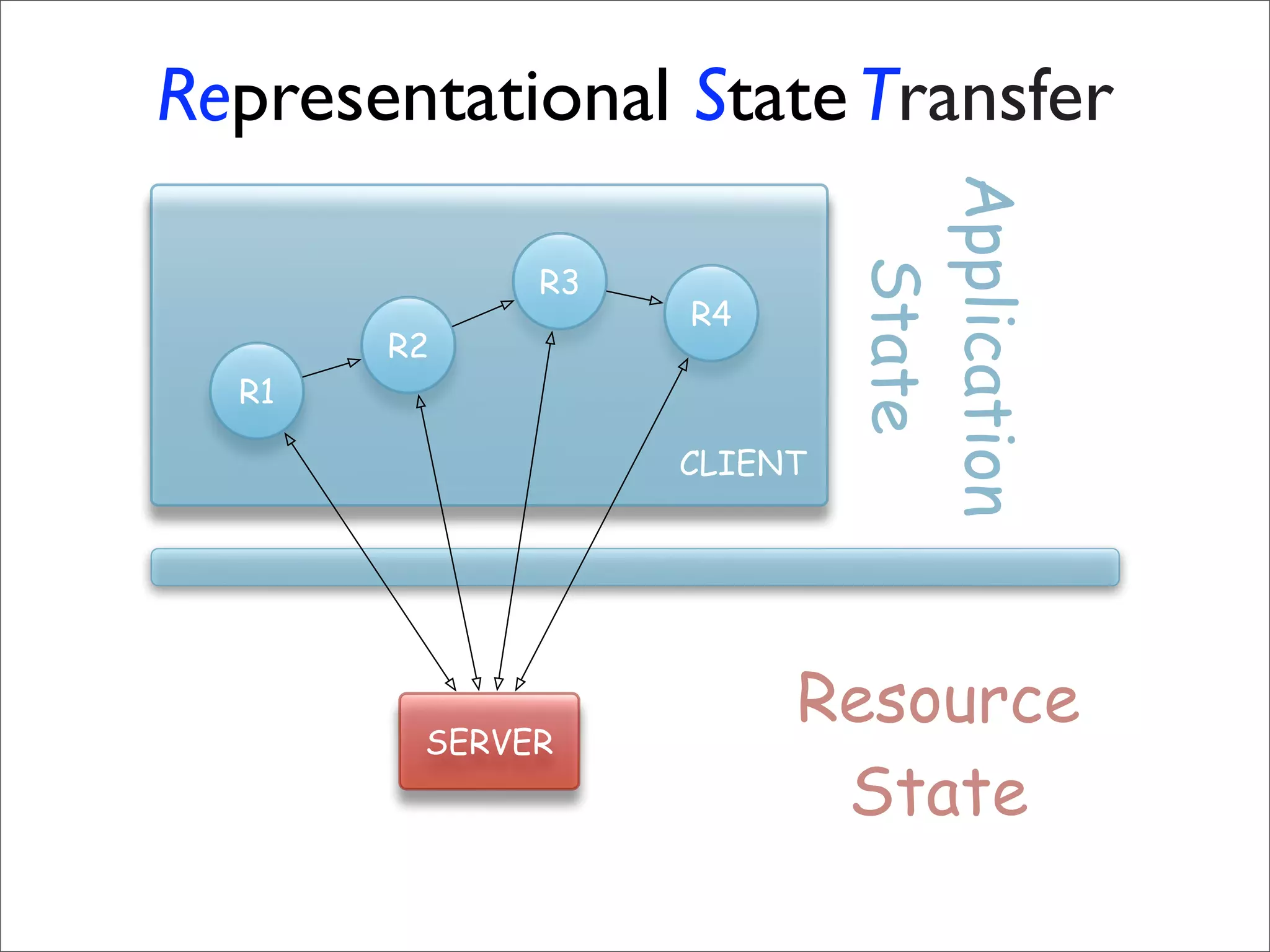 Resource Oriented Architectures