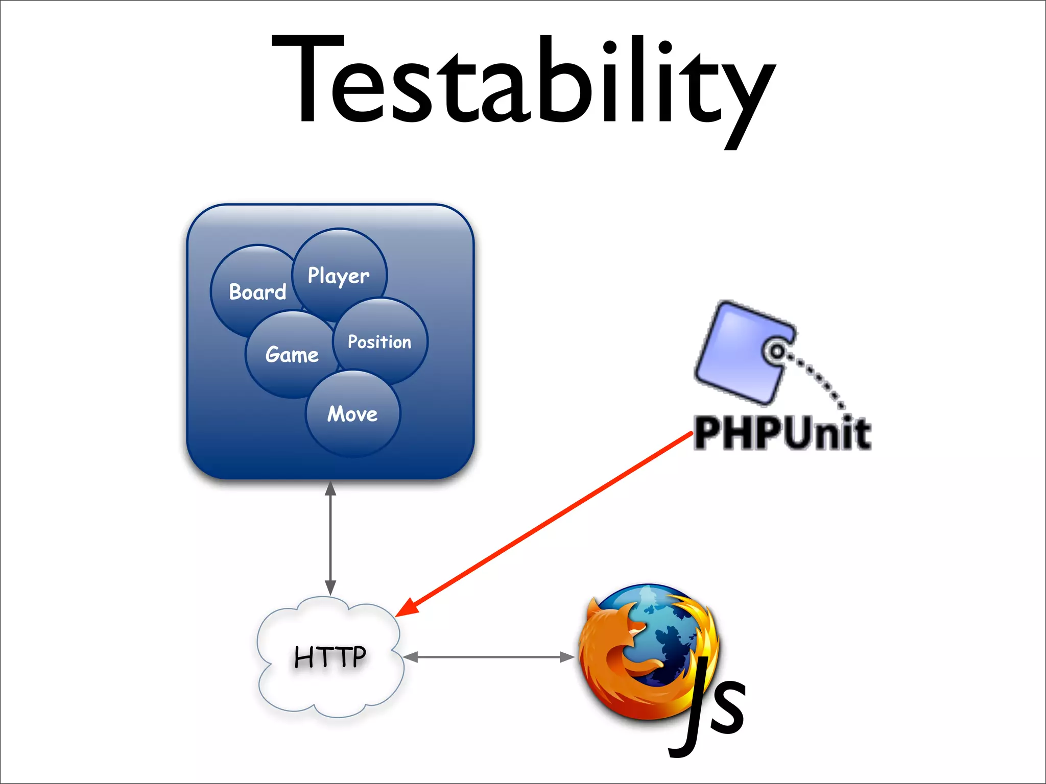 Resource Oriented Architectures