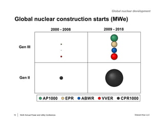 Global nuclear development


Global nuclear construction starts (MWe)
                                        2000 - 2008 ...