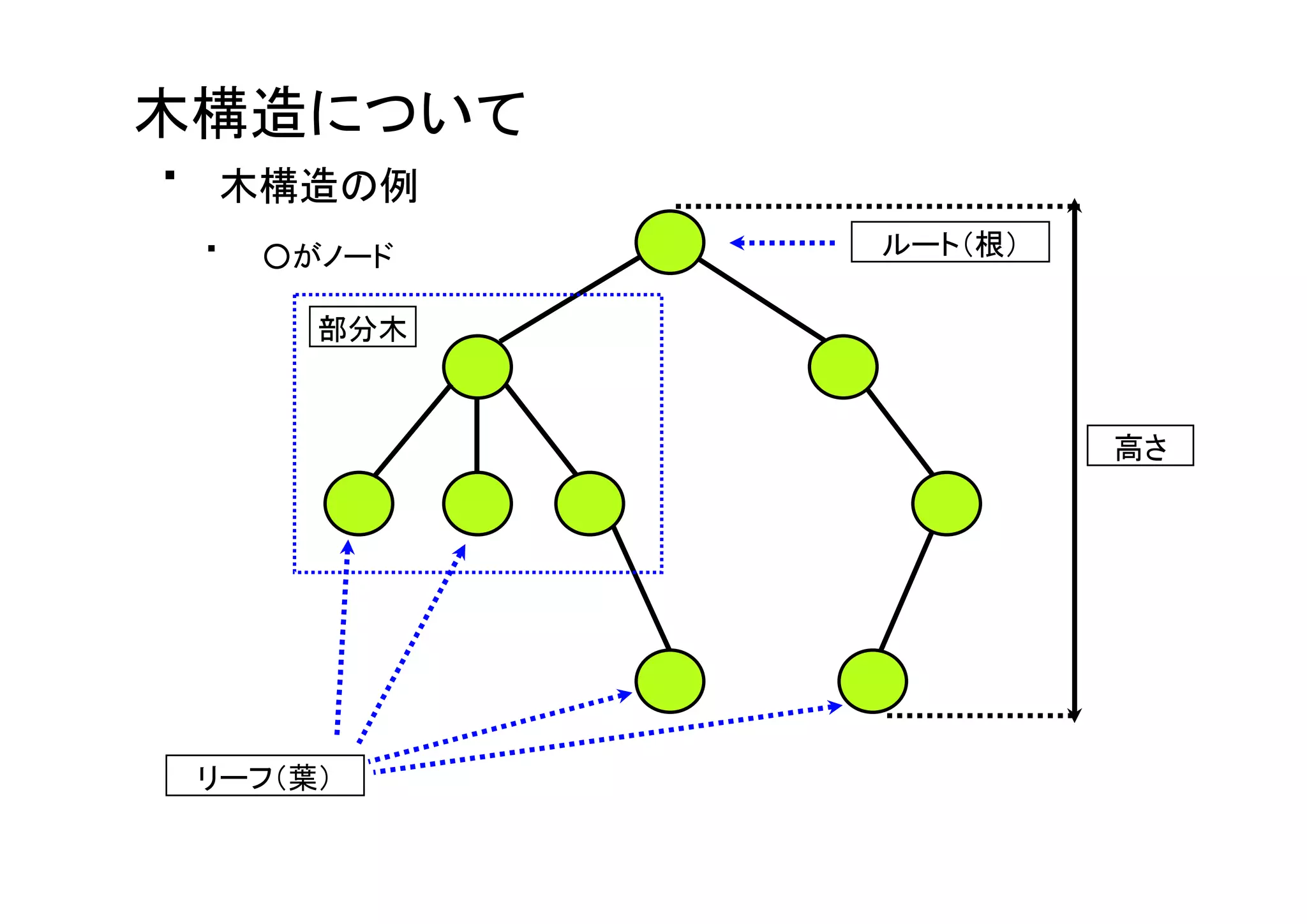 慣れない言語で車輪の再発明をしよう〜JavaScriptでツリーソート編〜