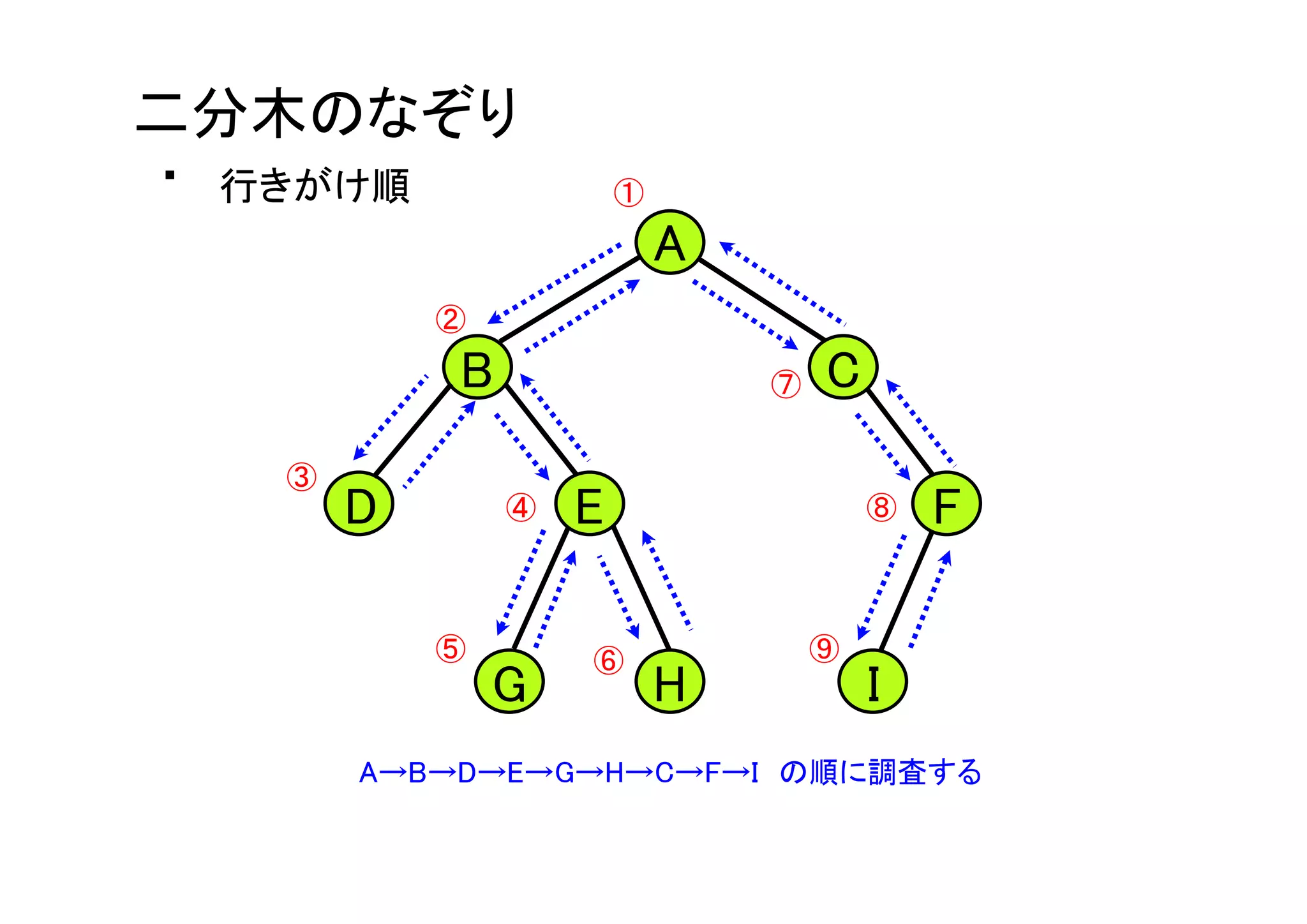 慣れない言語で車輪の再発明をしよう〜JavaScriptでツリーソート編〜