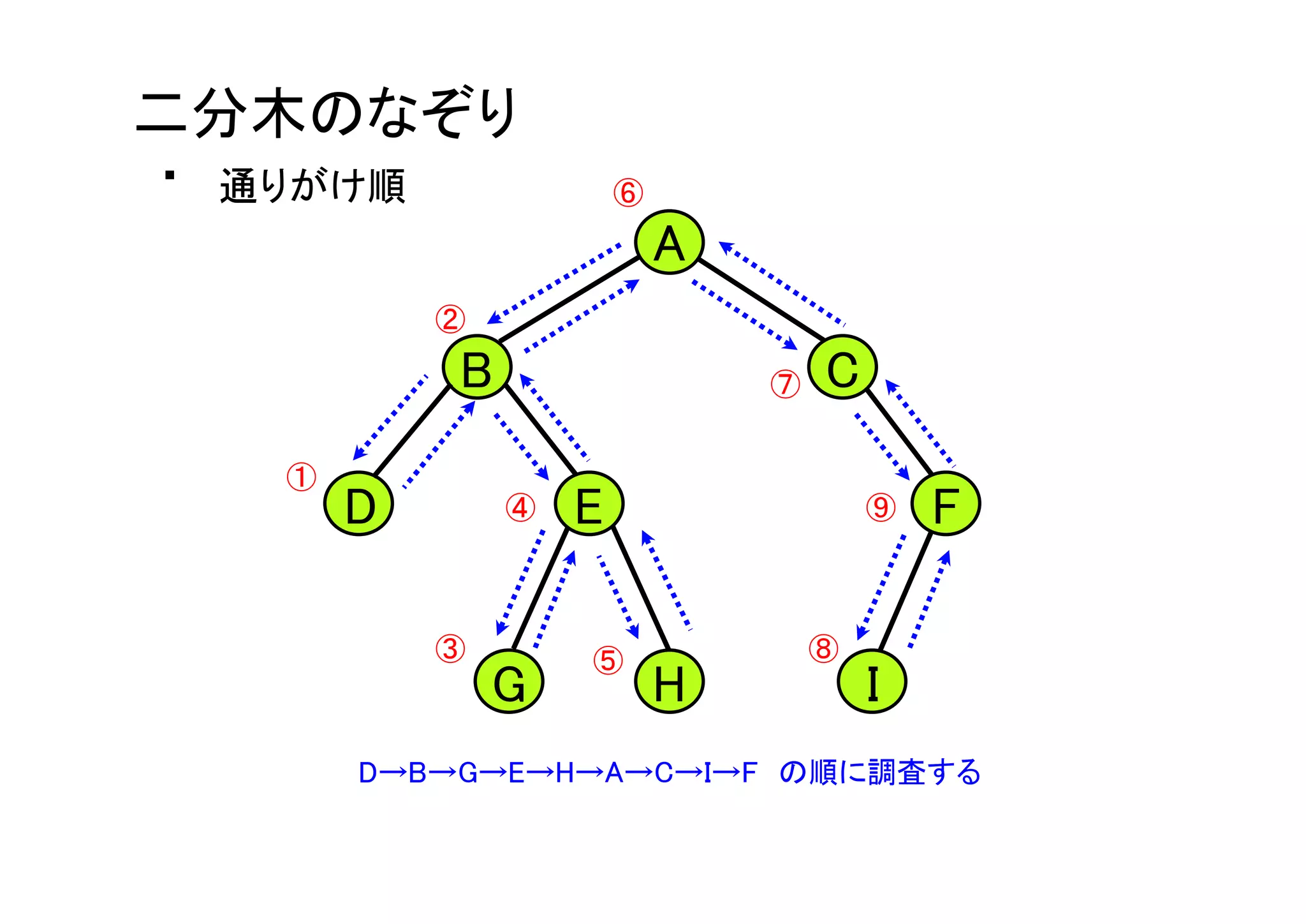 慣れない言語で車輪の再発明をしよう〜JavaScriptでツリーソート編〜