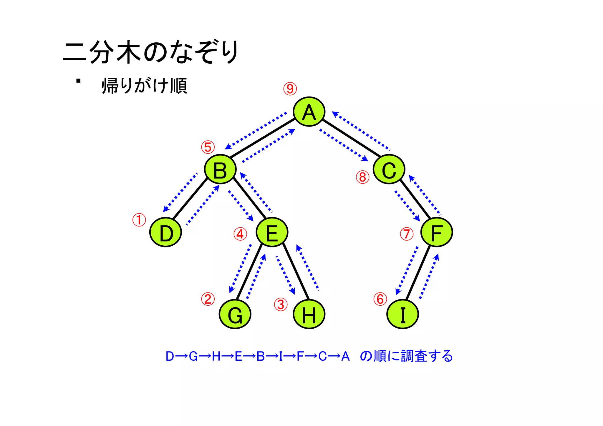 慣れない言語で車輪の再発明をしよう〜JavaScriptでツリーソート編〜