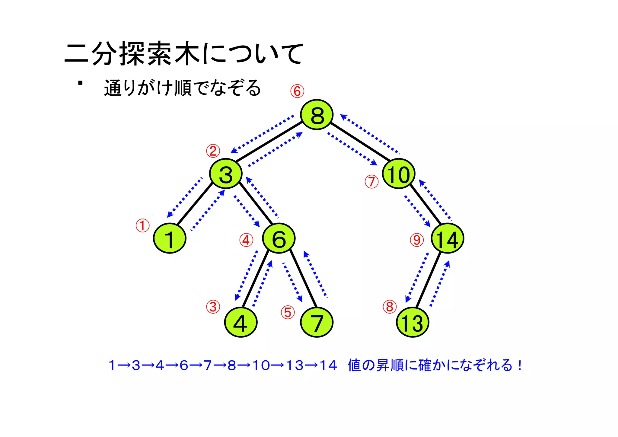 慣れない言語で車輪の再発明をしよう〜JavaScriptでツリーソート編〜
