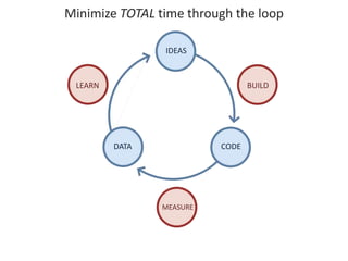 Minimize TOTAL time through the loop

                IDEAS



 LEARN                           BUILD




         DATA             CODE




                MEASURE
 