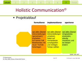 Projektablauf Holistic Communication © Quelle: Leeb 1997 implementieren Auf allen Ebenen Zielvorstellungen umsetzen. Dabei auf Vorhandenes zurückgreifen und richtiges Tempo wählen formulieren Auf allen Ebenen Zielvorstellungen (gemeinsam) erarbeiten. Auf keinen Fall Bestehendes mit neuer Technik hinterlegen operieren Auf allen Ebenen Umgesetztes anwenden, ständig monitoren und bei Bedarf ändern 