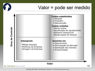 Valor = pode ser medido Valor Custos substituídos Pessoal Trabalho Manutenção Faturamento Participação de Mercado Satisfação dos Clientes Produtividade Aumento em Custos evitados Horas extras Atualização de equipamento Sistema indisponível Rotatividade de Pessoal Intangíveis Metas Pessoais Políticas da Empresa Imagem da Empresa Grau de Controle 