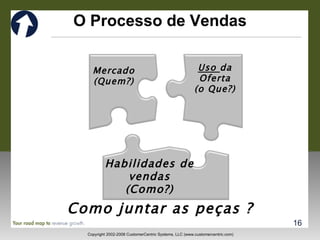 O Processo de Vendas Como juntar as peças ? Uso  da Oferta (o Que?) Mercado (Quem?) Habilidades de vendas (Como?) 