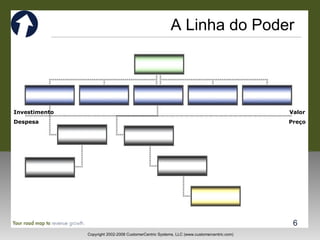 A Linha do Poder  Investimento Despesa Valor Preço 