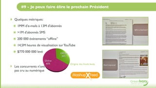 #9 - Je peux faire élire le prochain Président


‣    Quelques métriques:
    ๏ 1MM d’e-mails à 13M d’abonnés
    ๏ >1M d’abonnés SMS
    ๏ 200 000 événements “ofﬂine”
    ๏ 14,5M heures de visualisation sur YouTube
    ๏ $770 000 000 levé              Ofﬂine
                                      35%
                             Online
                              65%           Origine des fonds levés
‣    Les concurrents n’ont
     pas cru au numérique
 