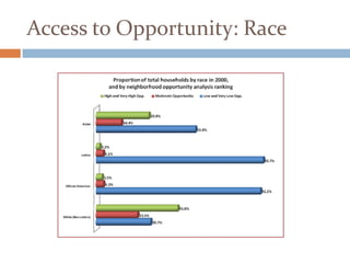 Access to Opportunity: Race
 