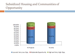 Subsidized Housing and Communities of
Opportunity


       Comprehensive Opportunity Map: Southeastern Massachusetts
 