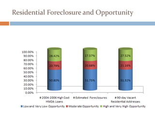 Residential Foreclosure and Opportunity


Distribution of Residential Factors Across the Community Opportunity Spectrum
 