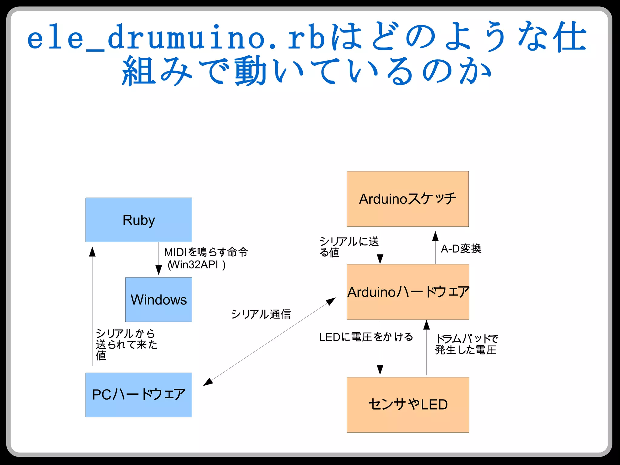 ele_drumuino.rb はどのような仕組みで動いているのか 