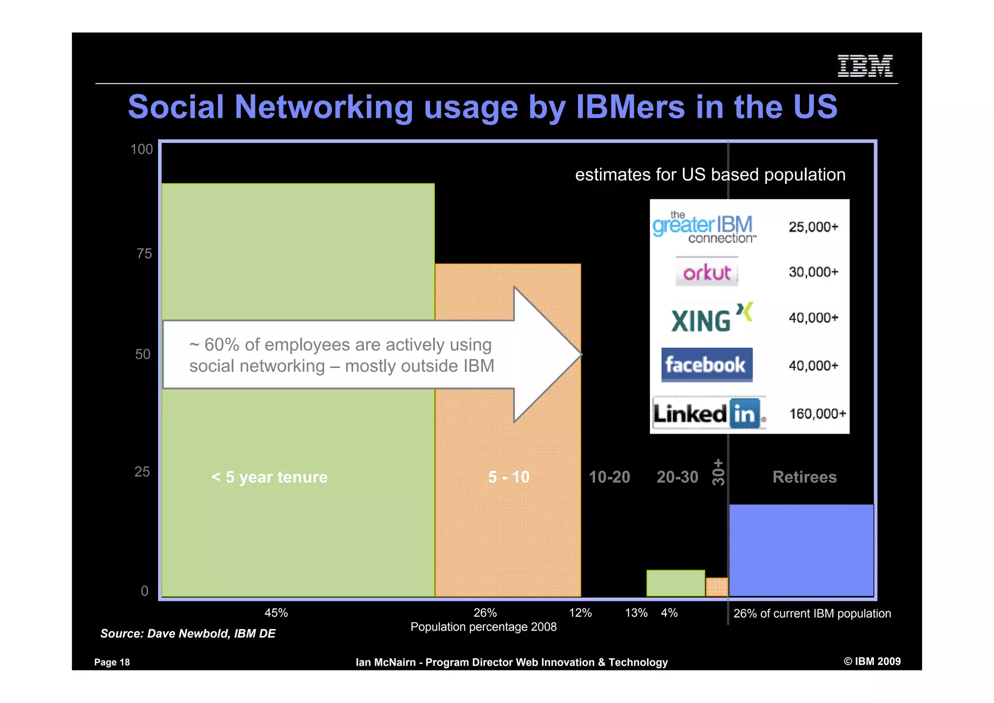 Using Social Software to Market yourself - inside and outside the firewall