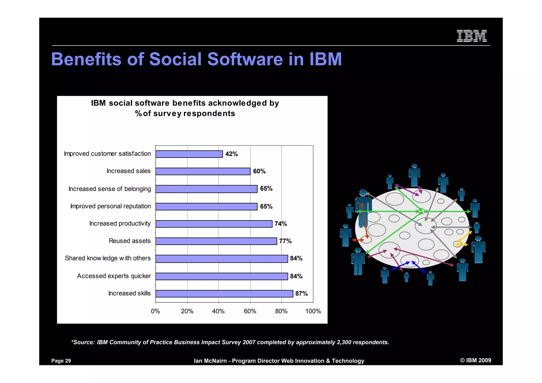 Using Social Software to Market yourself - inside and outside the firewall