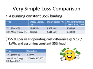 Very Simple Loss Comparison
• Assuming constant 35% loading
$155.00 per year operating cost difference @ $.12 / 
kWh, and assuming constant 35% load
Type Energy Losses / 
Day
Energy Losses / Yr Annual Operating  
Cost at $.12 /kWh
TP‐1 (Brand B) 13.4 kWh 4,907 kWh $ 588.00
30% More Energy Eff. 9.8 kWh 3,611 kWh $ 433.00
Type Xfmr. Cost
TP‐1 (Brand B) $2,500
30% More Energy 
Eff. Type CSL‐3
$7,000 ‐ $10,000
 