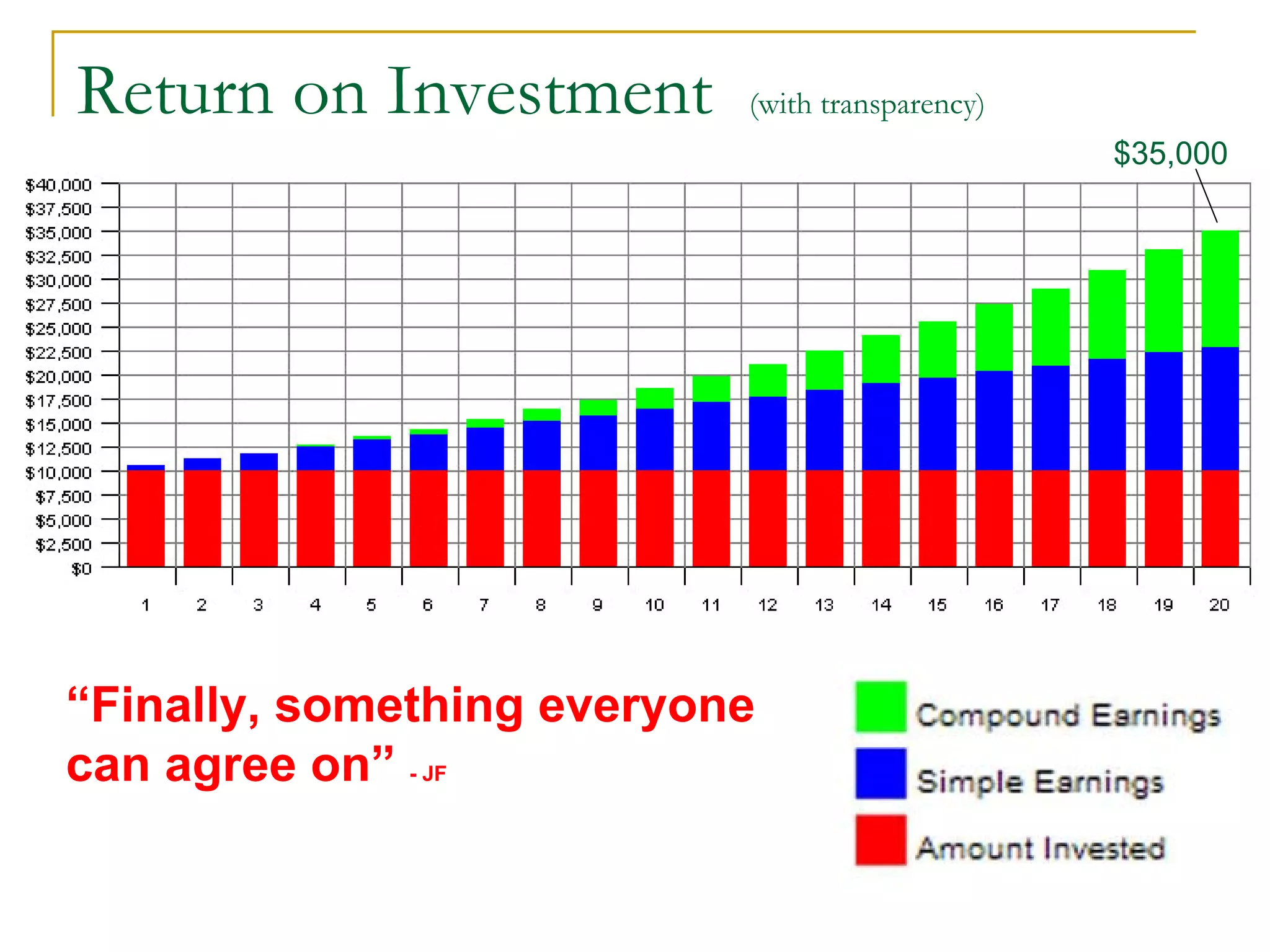 Return on Investment (with transparency)
“Finally, something everyone
can agree on” - JF
$35,000
 
