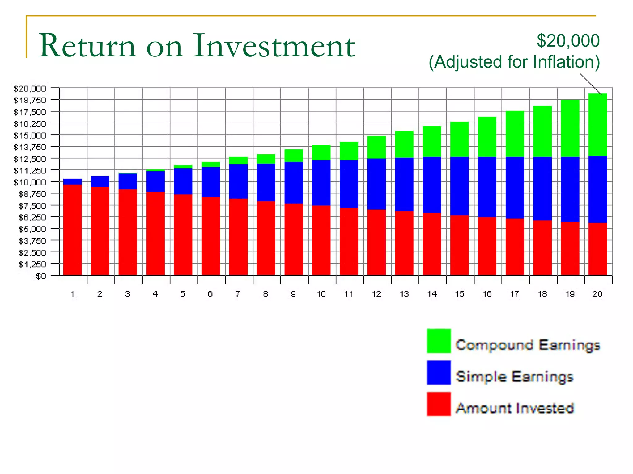 Return on Investment $20,000
(Adjusted for Inflation)
 