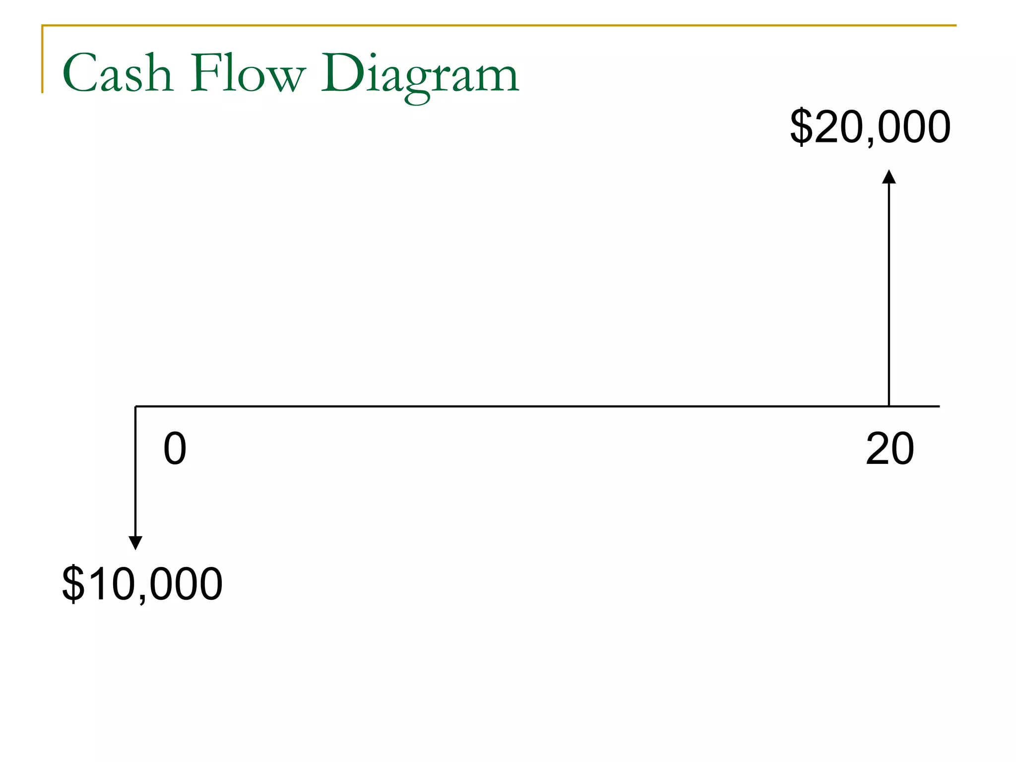 Cash Flow Diagram
$10,000
$20,000
0 20
 