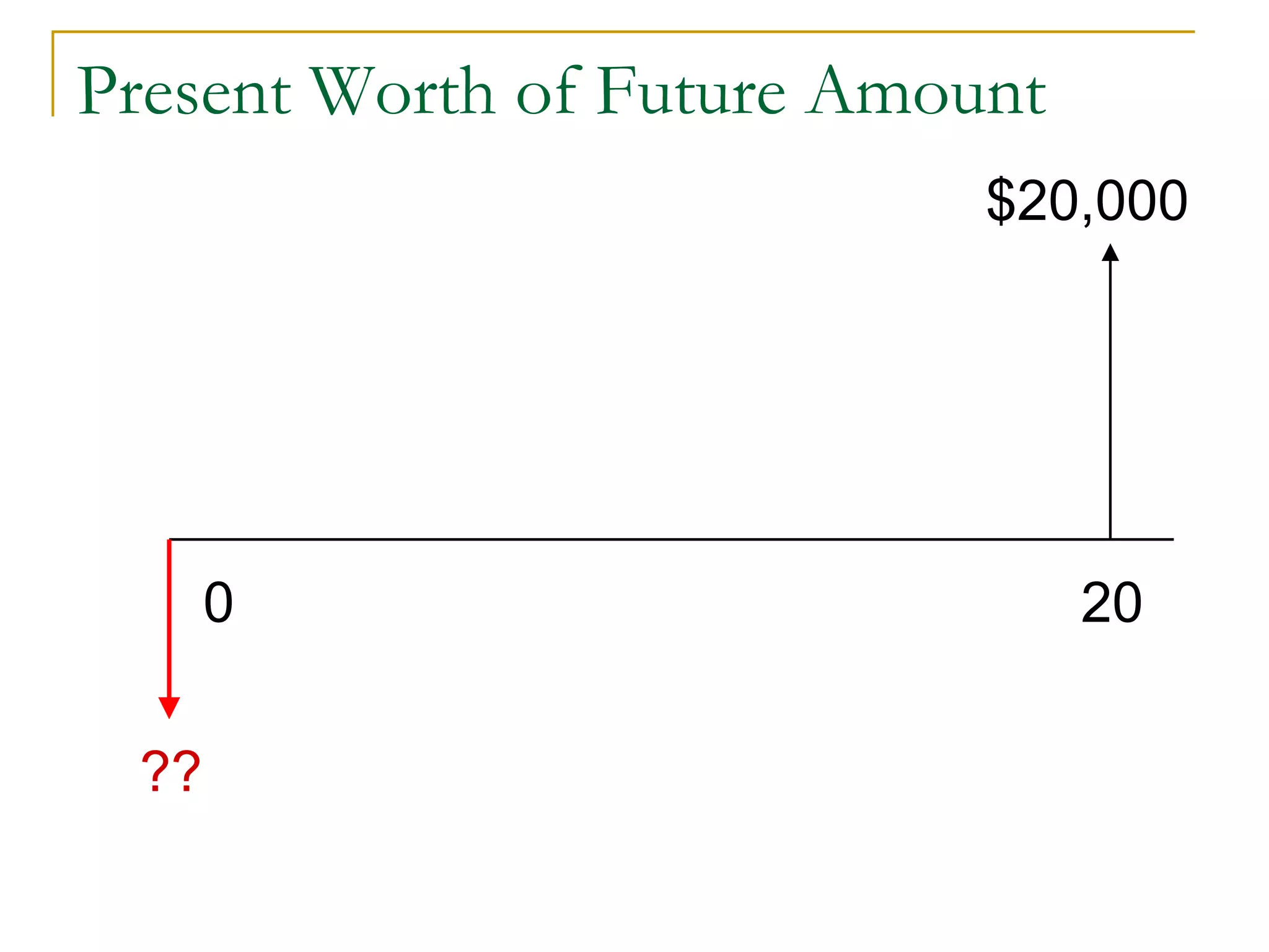 Present Worth of Future Amount
??
$20,000
0 20
 