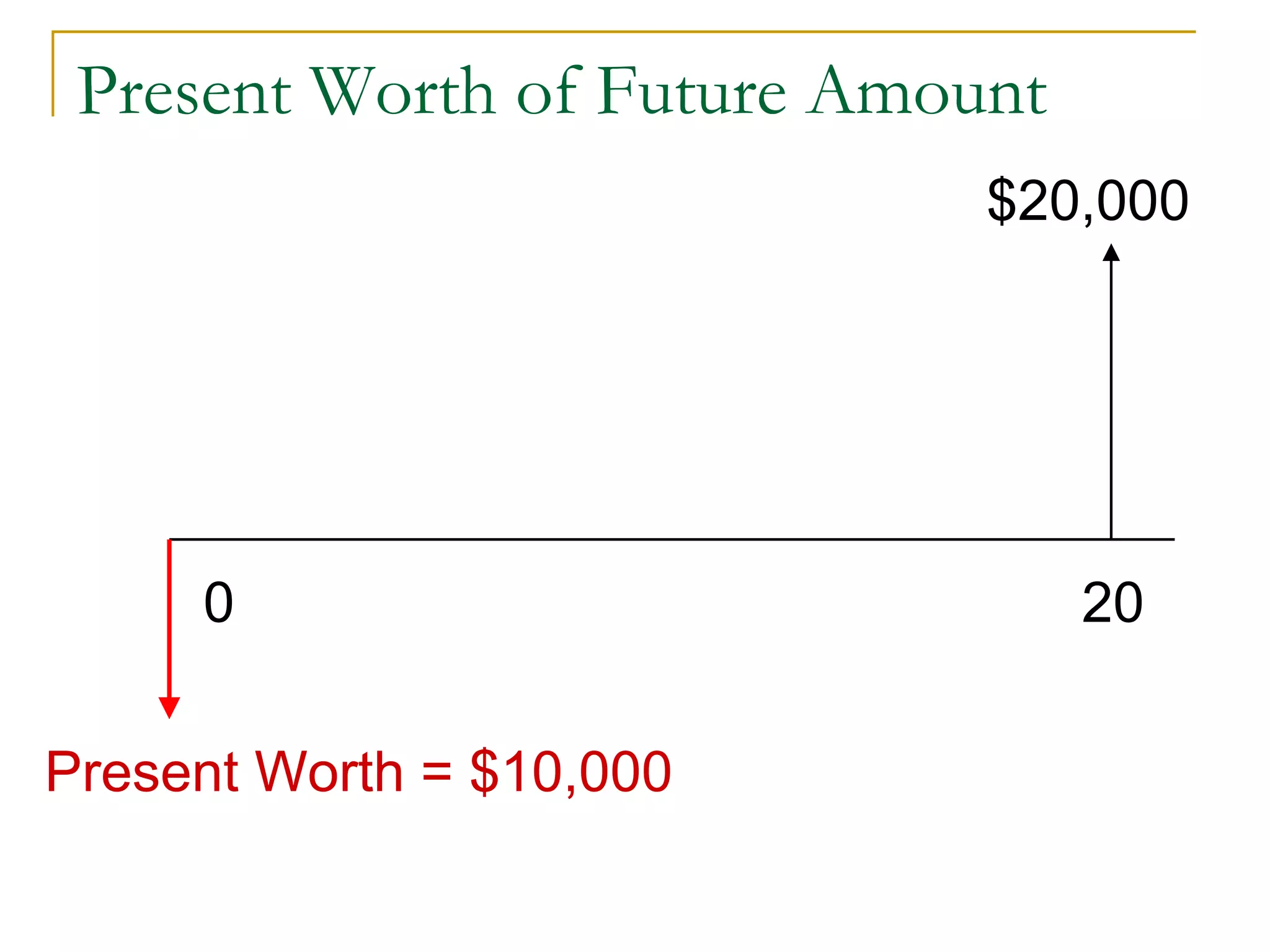 Present Worth of Future Amount
Present Worth = $10,000
$20,000
0 20
 
