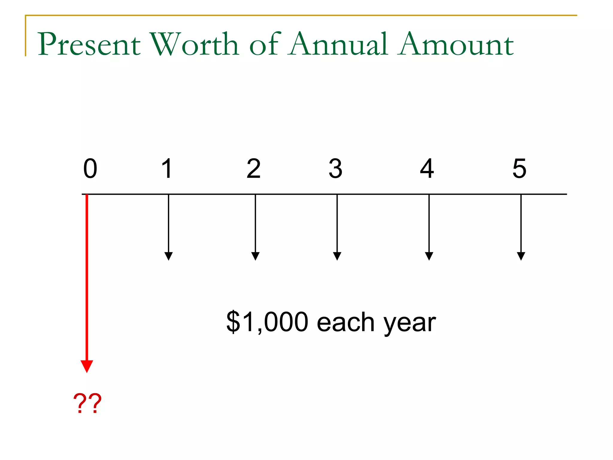 Present Worth of Annual Amount
$1,000 each year
0 51 2 3 4
??
 
