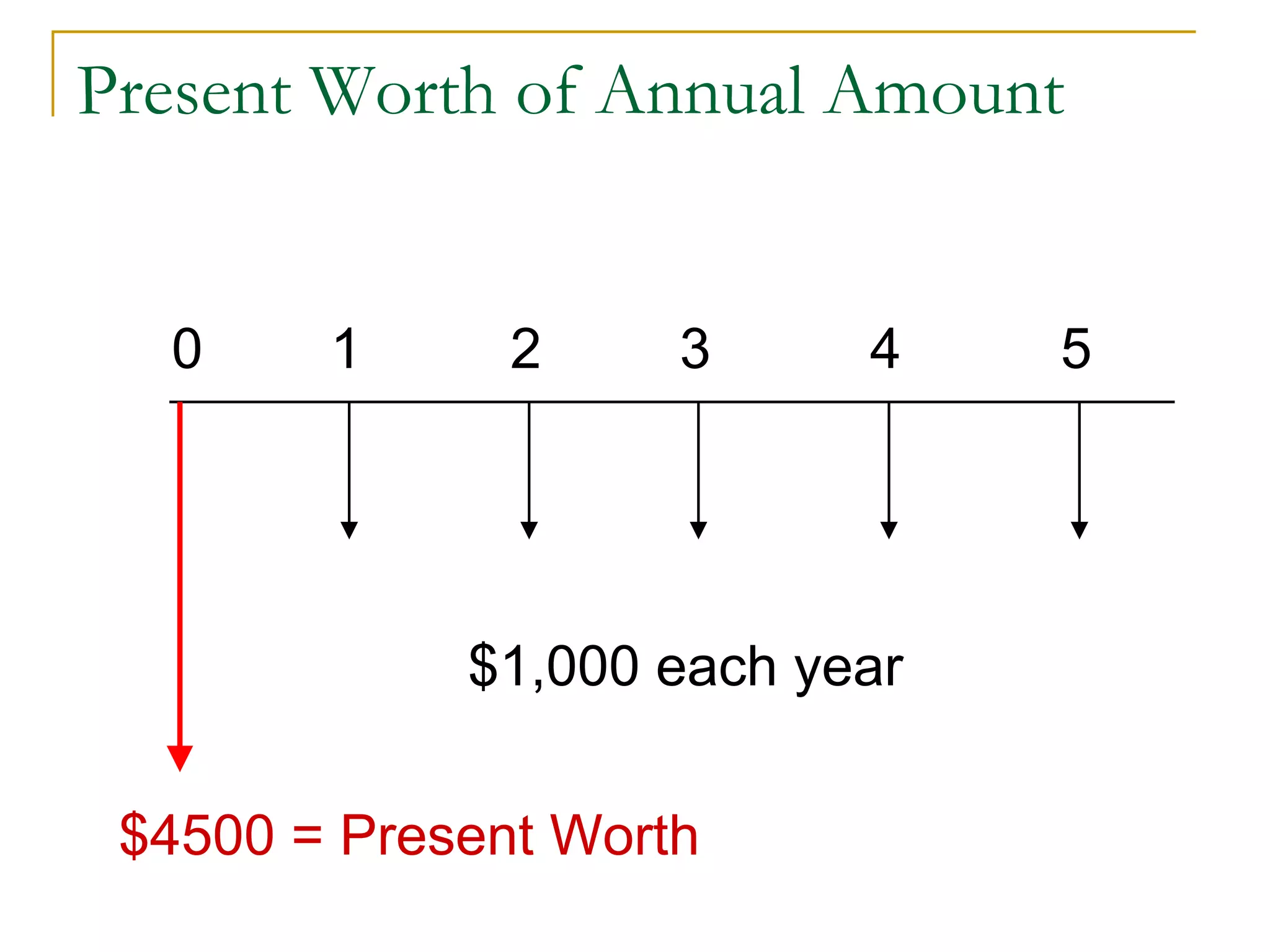 Present Worth of Annual Amount
$1,000 each year
0 51 2 3 4
$4500 = Present Worth
 