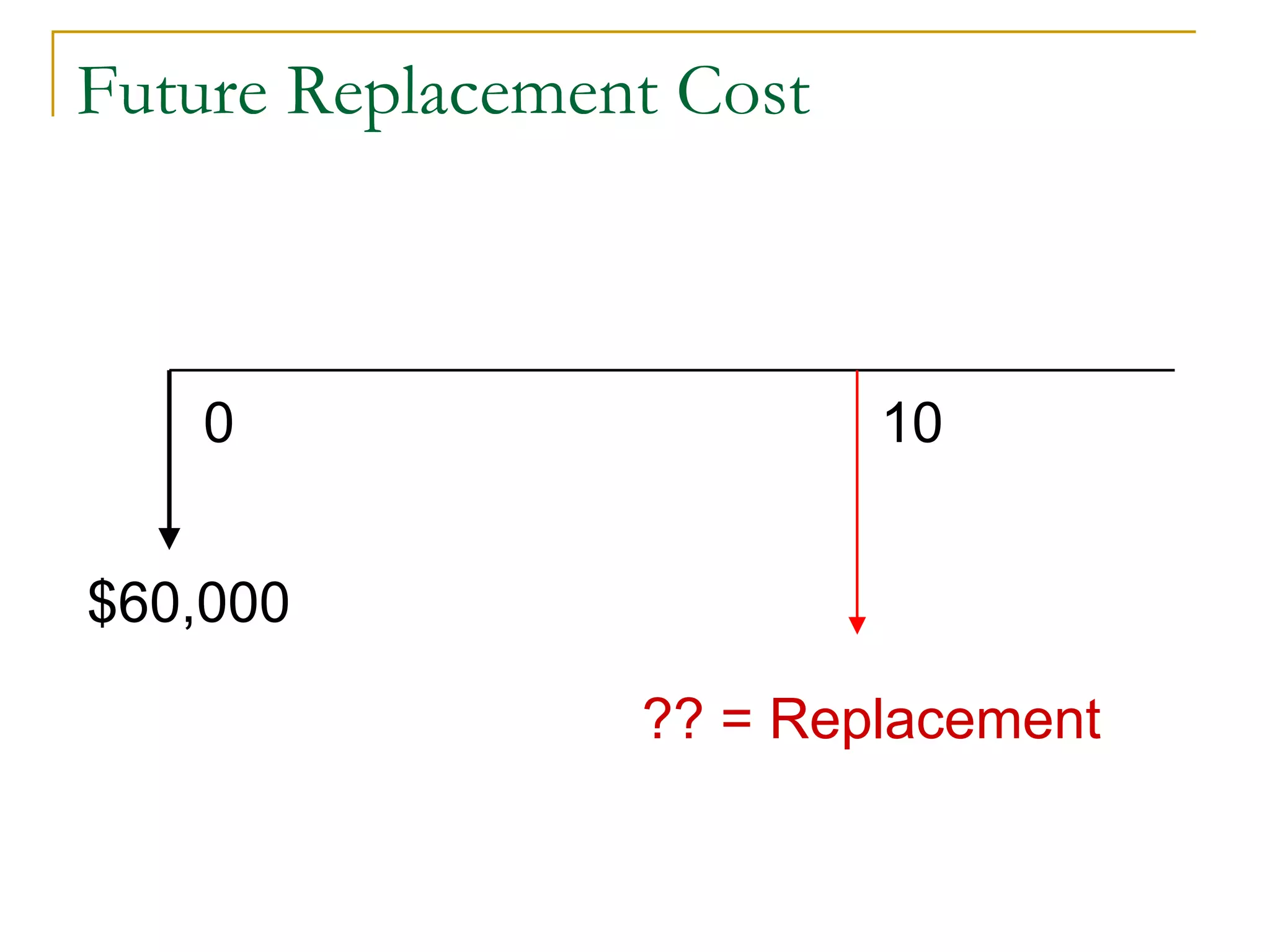 Future Replacement Cost
$60,000
0 10
?? = Replacement
 