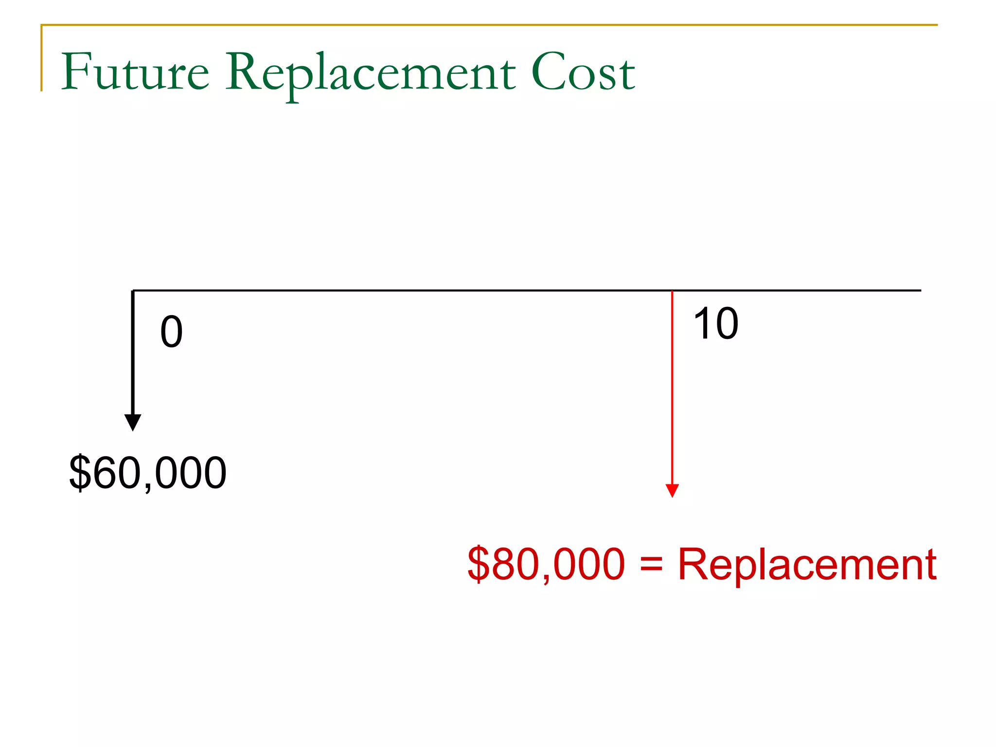 Future Replacement Cost
$60,000
0 10
$80,000 = Replacement
 