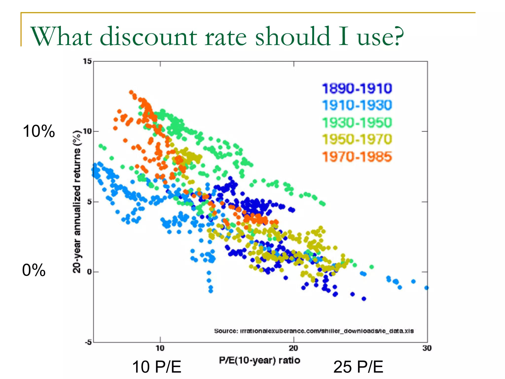 What discount rate should I use?
0%
10%
10 P/E 25 P/E
 