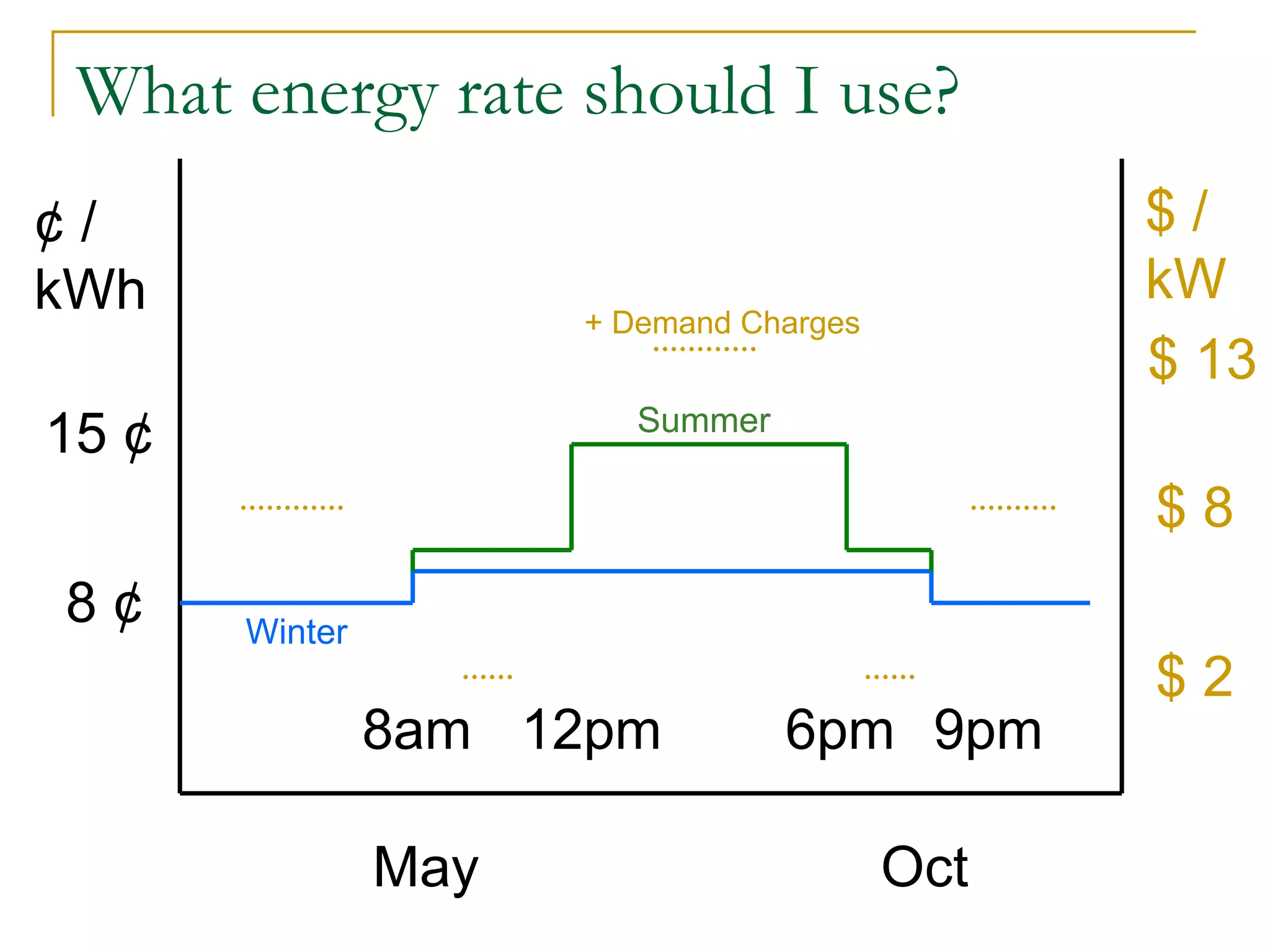 What energy rate should I use?
15 ¢
8 ¢
¢ /
kWh
12pm
$ /
kW
$ 13
$ 2
6pm
Winter
Summer
$ 8
May Oct
8am 9pm
+ Demand Charges
 