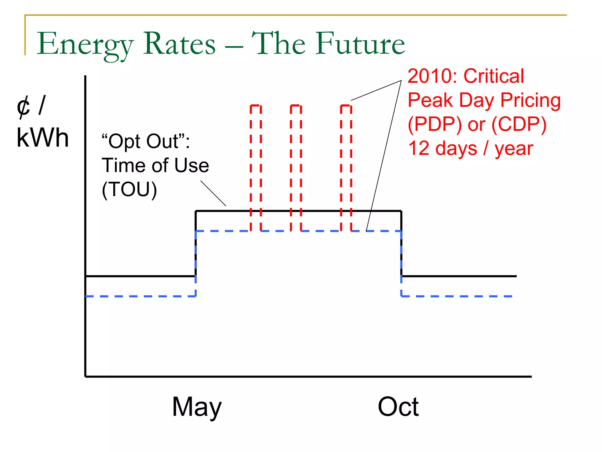 Energy Rates – The Future
May Oct
2010: Critical
Peak Day Pricing
(PDP) or (CDP)
12 days / year
¢ /
kWh “Opt Out”:
Time of Use
(TOU)
 