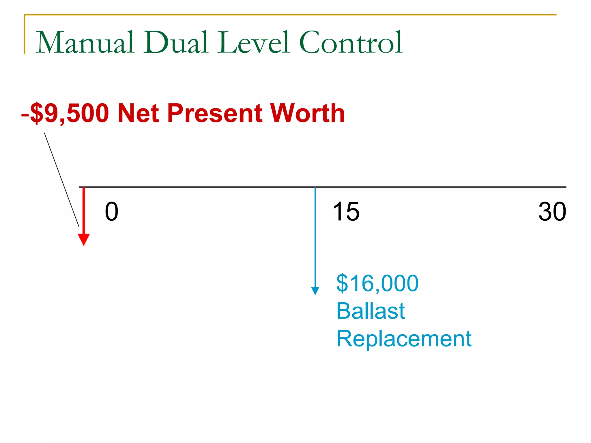 Manual Dual Level Control
0 3015
$16,000
Ballast
Replacement
-$9,500 Net Present Worth
 