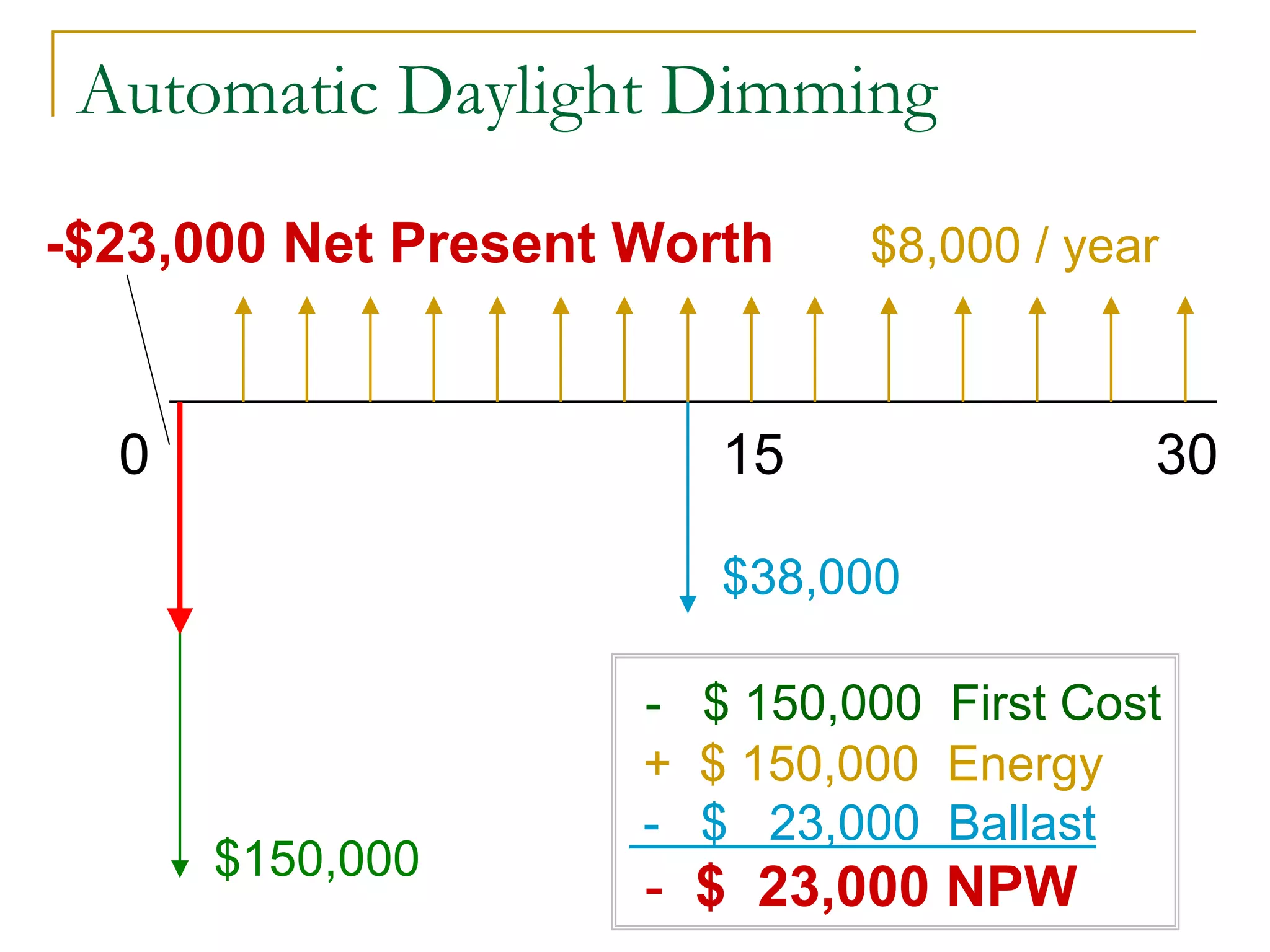 Automatic Daylight Dimming
$8,000 / year
0 3015
$150,000
$38,000
- $ 150,000 First Cost
+ $ 150,000 Energy
- $ 23,000 Ballast
- $ 23,000 NPW
-$23,000 Net Present Worth
 