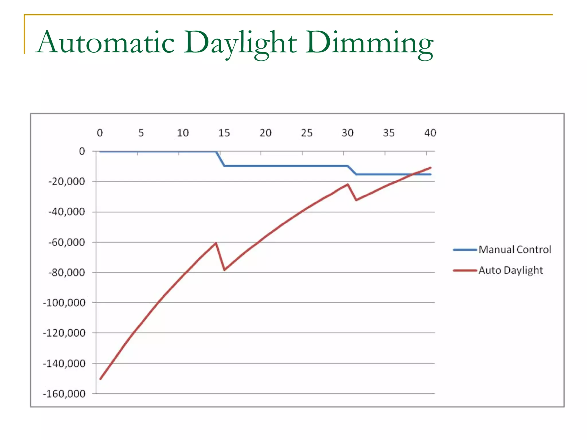 Automatic Daylight Dimming
 