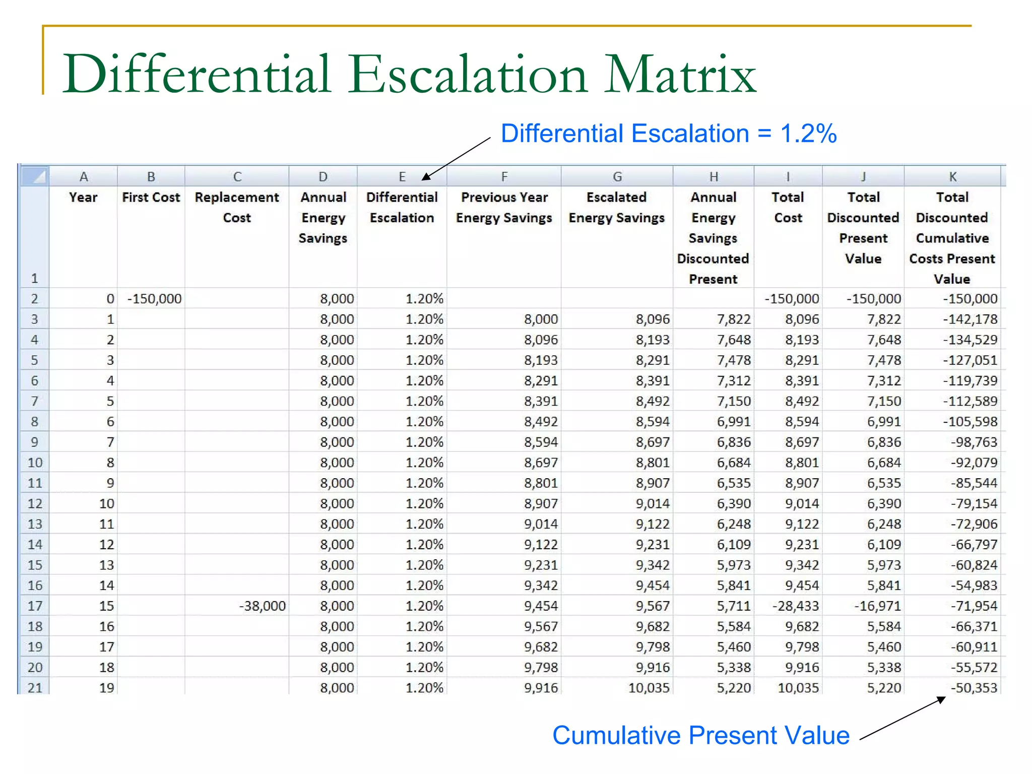Differential Escalation Matrix
Differential Escalation = 1.2%
Cumulative Present Value
 