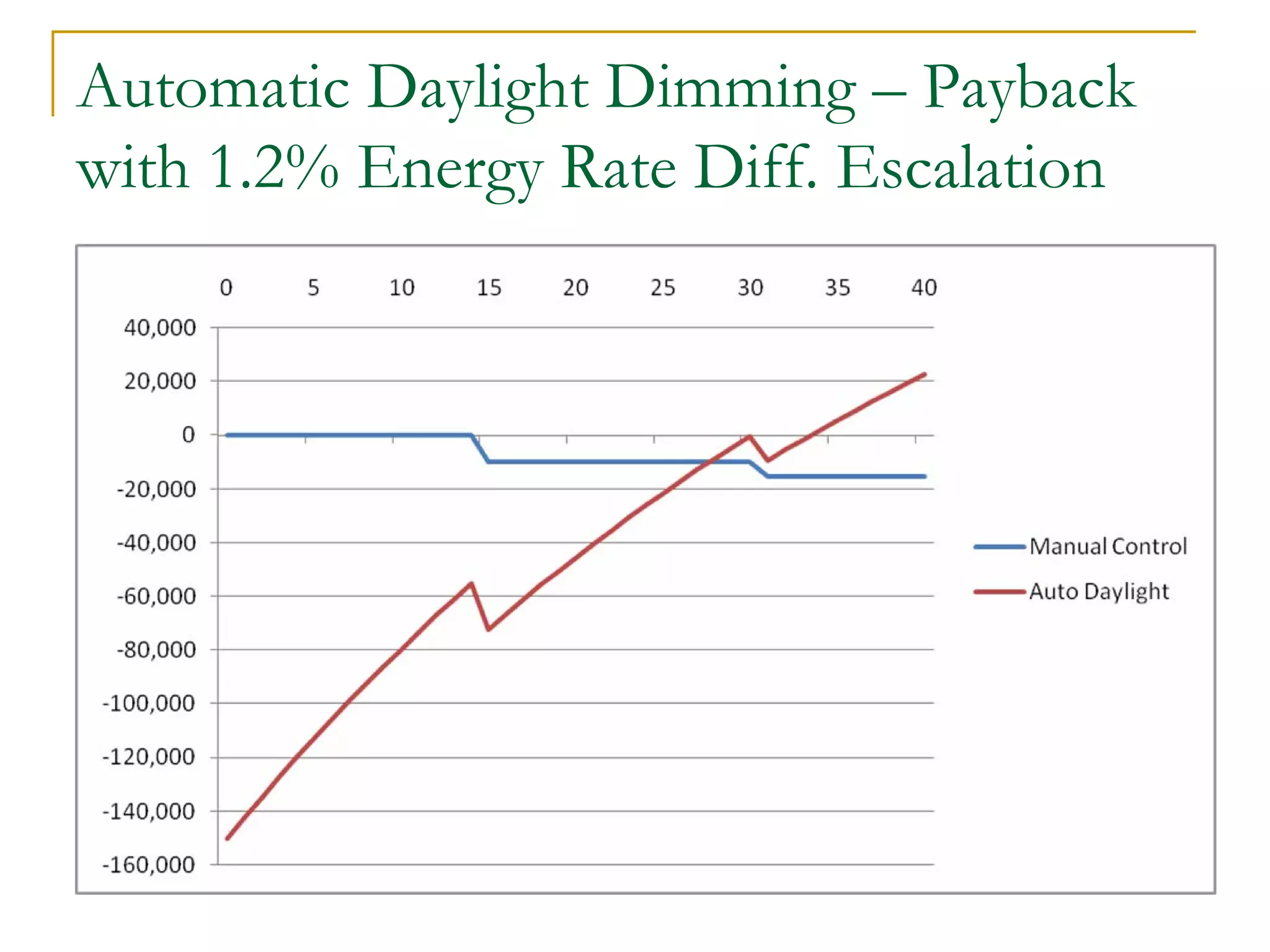 Automatic Daylight Dimming – Payback
with 1.2% Energy Rate Diff. Escalation
 