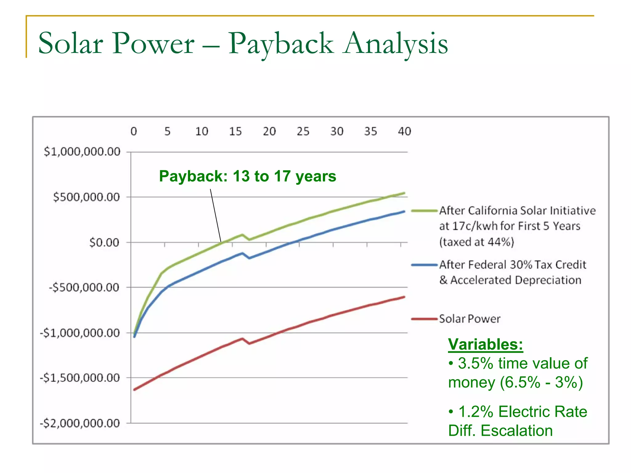Solar Power – Payback Analysis
Payback: 13 to 17 years
Variables:
• 3.5% time value of
money (6.5% - 3%)
• 1.2% Electric Rate
Diff. Escalation
 