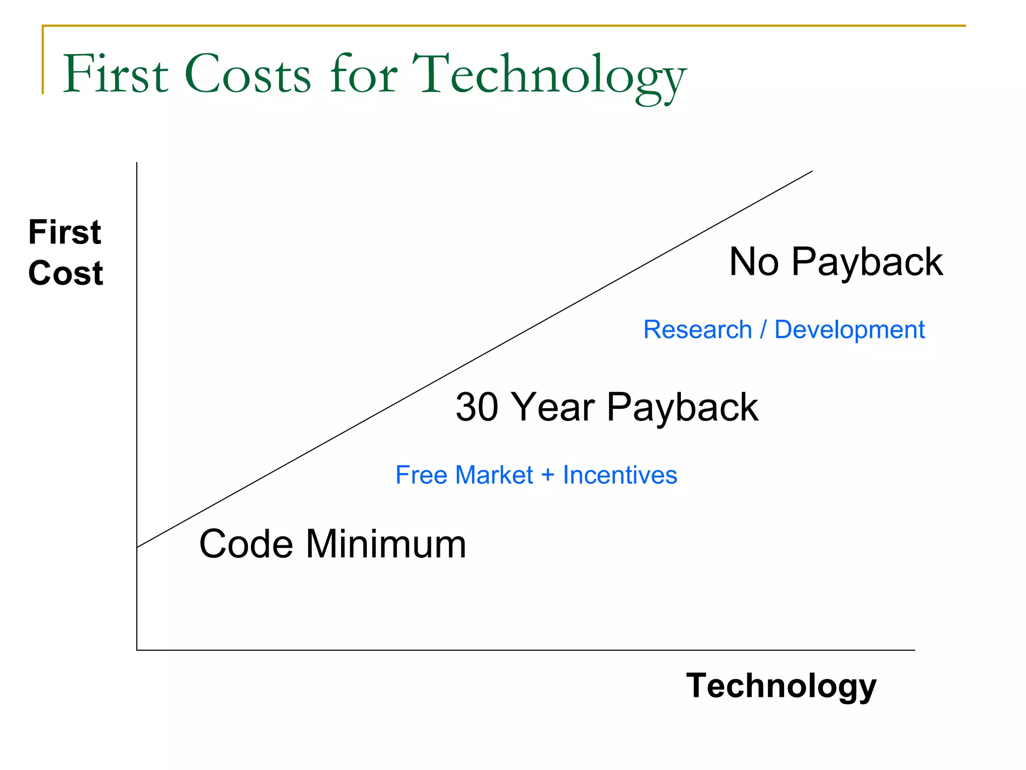 First Costs for Technology
Technology
First
Cost
Code Minimum
30 Year Payback
No Payback
Free Market + Incentives
Research / Development
 