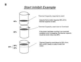 Assume that a motor requires 40°10 of it's
thermal capacity to start.
If the motor had been running in an overload
condition prior to stopping, the thermal capacity
would be some value; say 80%.
Thermal Capacity must decay by 20% (from
80% to 600/0 Used) in order to start the
motor.,KJ'- ... - - - - ........ - -
 