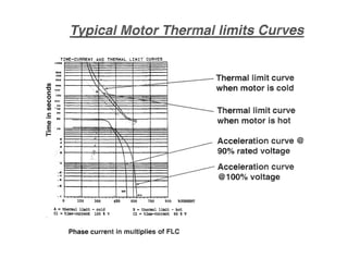 TIME-CURRENT AND THERMAL LIMIT' CURVES
taaa
••
'.
..~
.4
'
 ...
-
~.
"
~
;
<.
,
" >.
~, '.
--.
"~
' .~ ~
,"-
I
, ,. "-
I '  
'v  .,.....
J ----J / •
-
----.-- ..
QlII
Oll.
Acceleration curve @
900/0 rated voltage
Acceleration curve
@ 100%
voltage
Thermal limit curve
when motor is hot
Thermal limit curve
when motor is cold
450 600 750 900 'CURRENT150 300o
.• a
III
<II
•
eoo
400
aoo
tn 1100
"C "'He
c: '.o SOO
(.) IIiCOj
(1) ..
tn ·' a
c: "'"
-- aO
(1)
E 'toa
i=
. A = thermal limit - cold
Cl = time-curre.nt 100 %V
B = thermal limit - hot
C2 = time-current 90 %V
Phase current in multiplies of FlC
 