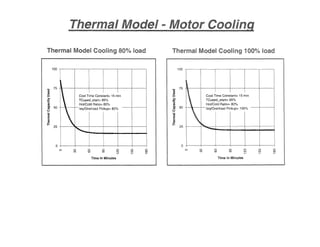 Thermal Model 1
100
"0
75
CI>
II>
::>
>-:i::
(,,)
'"Co
50~
0
<a
E..III
t= 25
 Cool Time Constant::: 15 min
TCused_start::: 85%
Hot/Cold Ratio::: 80%

leq/Overioad Pickup::: 80%
"-
100
i
75
III
::>
:;.
'0
ell
Co
50Cll
0
1ii
E..CIl
.c:
I-
25

I
Cool Time Constant::: 15 min
rCused_start= 85%
HollCold Ratio::: 80%

leqlOverload Pickup::: 100%
~
--
--
o
o o
(0
a
OJ
Time in Minutes
o o(0
Time In Minutes
o
(J
o
l!)
o
co
 