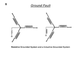 11
Resistive Grounded System and a Inductive Grounded System
 